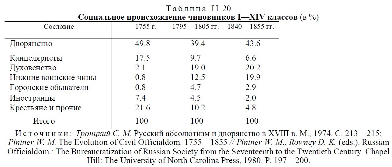 Inter-class mobility in the Russian Empire (before the reforms of the 1860s) - История России, Российская империя, Longpost