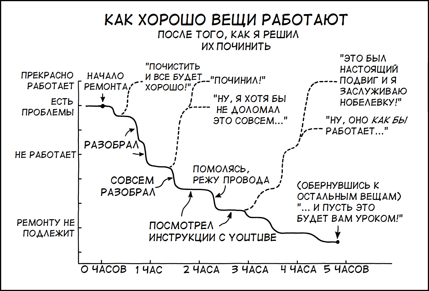 Починка - Моё, XKCD, Перевод, Ремонт, Комиксы