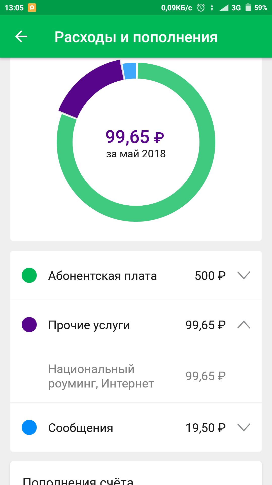 Megafon wrote off money for a service not provided. - My, Megaphone, Roaming, Cancellation of roaming, Crimea, cellular, Longpost