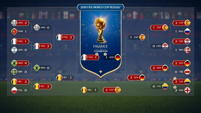 The Russian team qualified from the group in the simulation of the World Cup in FIFA 18. France is the champion - Football, 2018 FIFA World Cup, Simulation