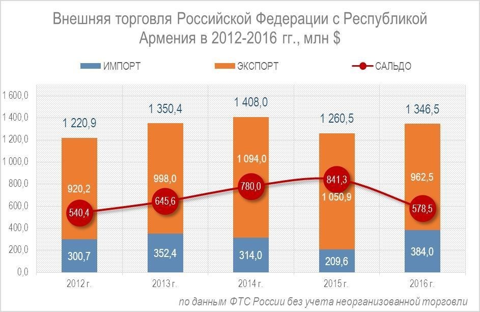 What benefits have countries received from participation in the EAEU - Kazakhstan, Eurasian Union, Armenia, Republic of Belarus, Kyrgyzstan, Russia, Longpost, Eurasian Economic Union