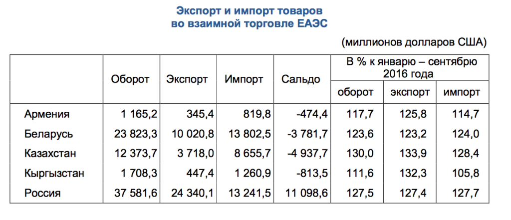 What benefits have countries received from participation in the EAEU - Kazakhstan, Eurasian Union, Armenia, Republic of Belarus, Kyrgyzstan, Russia, Longpost, Eurasian Economic Union