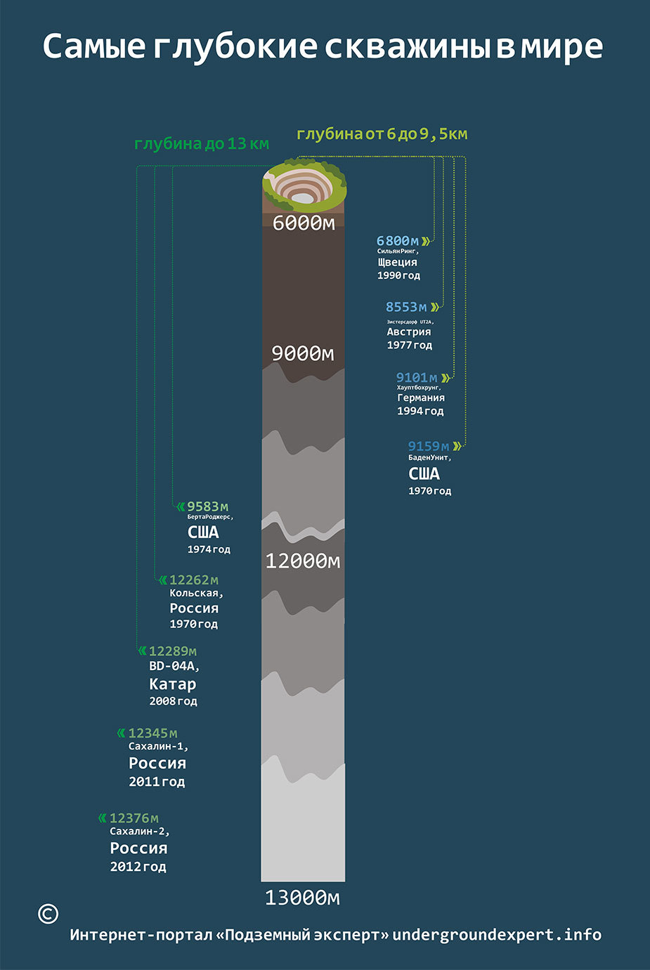 Самые глубокие шахты в мире. | Пикабу