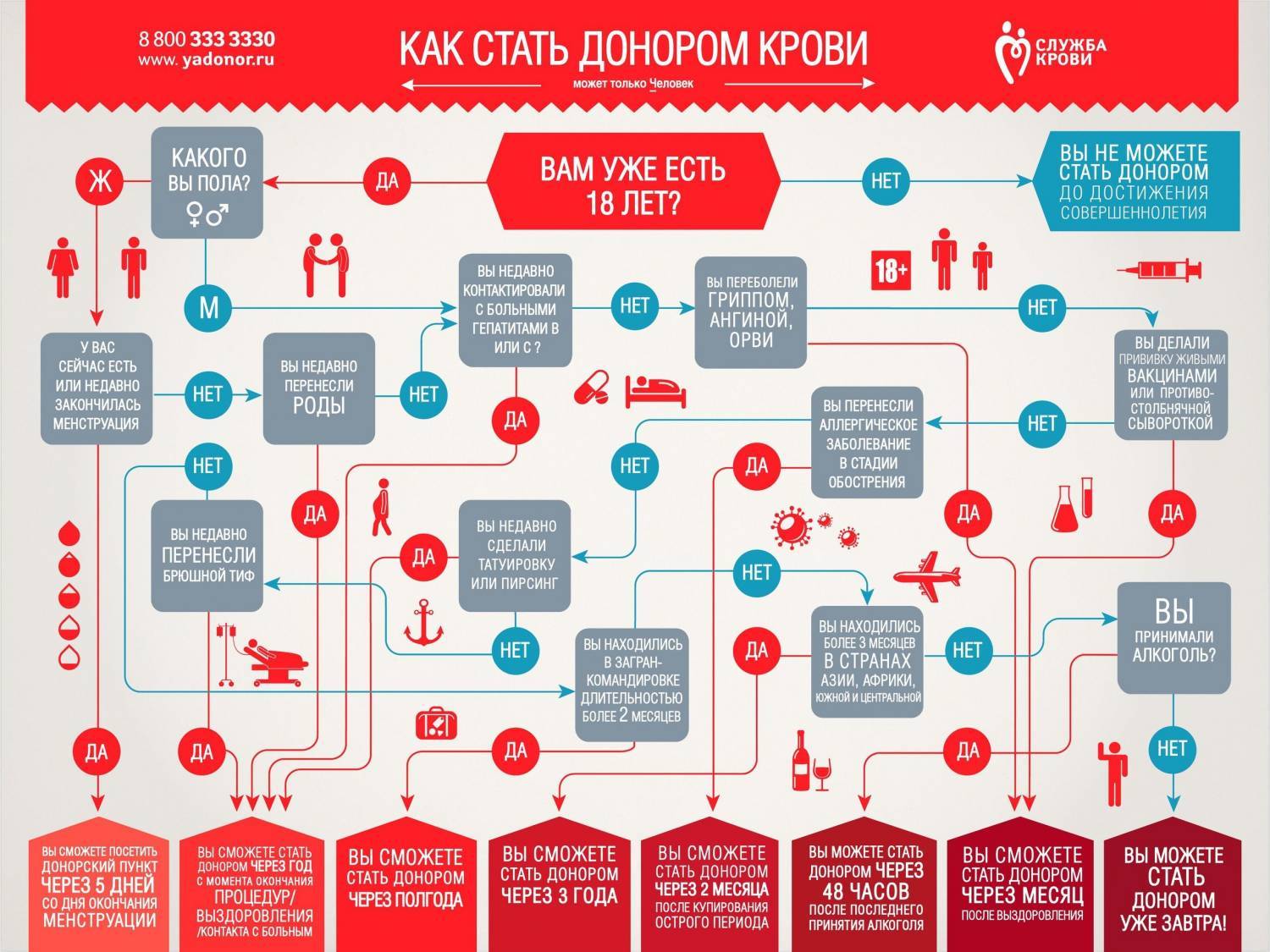 Ваша кровь нам не нужна - Моё, Донорство, Донор, Центркрови, Бомбануло