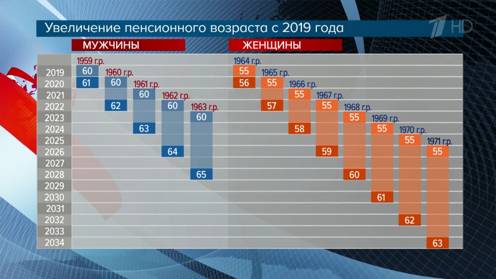 Пенсионные изменения. Пенсионный Возраст. Повышение пенсионного возраста. Пенсионная реформа по годам рождения. Пенсионные реформы в РФ по годам таблица.