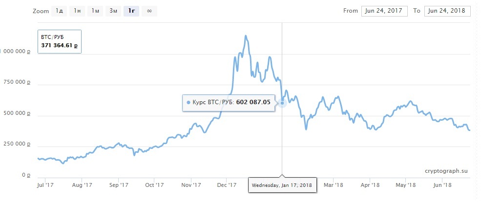 If Vanga - My, Bitcoin rate, Bitcoins, , Forecast, Sofa experts, Vanga