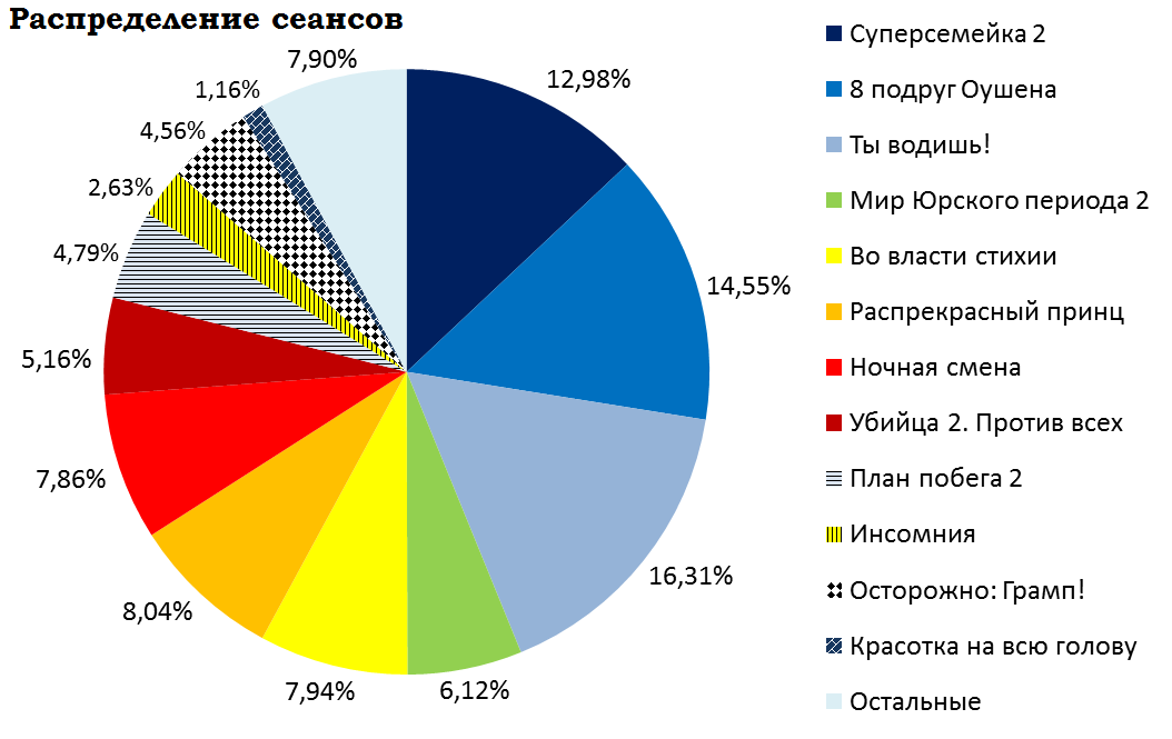 Russian box office receipts and distribution of screenings over the past weekend (June 28 - July 1) - Movies, , At the mercy of the elements, Killer 2 Against the World, Escape Plan 2, Box office fees, Film distribution