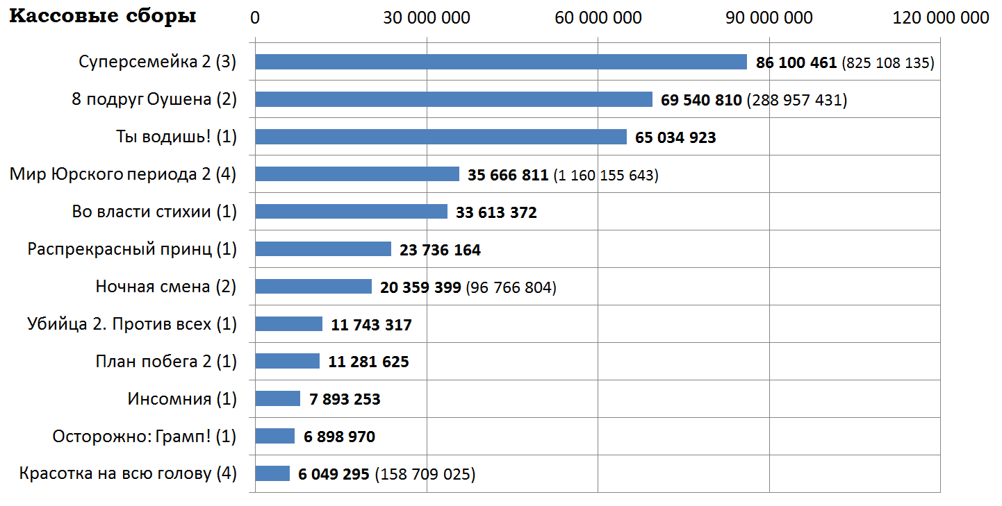 Russian box office receipts and distribution of screenings over the past weekend (June 28 - July 1) - Movies, , At the mercy of the elements, Killer 2 Against the World, Escape Plan 2, Box office fees, Film distribution