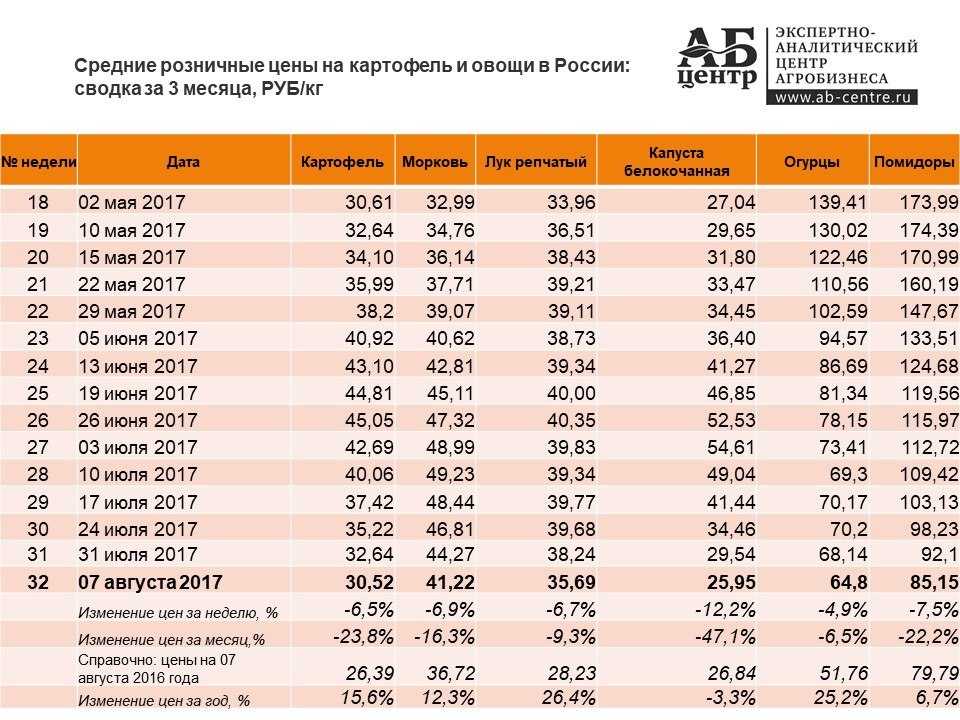 What's happening to the price of carrots? Roger's outrage - My, Prices, Vegetables, Score, Longpost