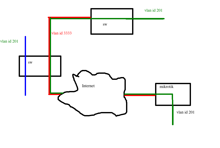 Mikrotik. VLAN. Q-n-Q. Все дела. - Моё, Mikrotik, Vlan, Длиннопост