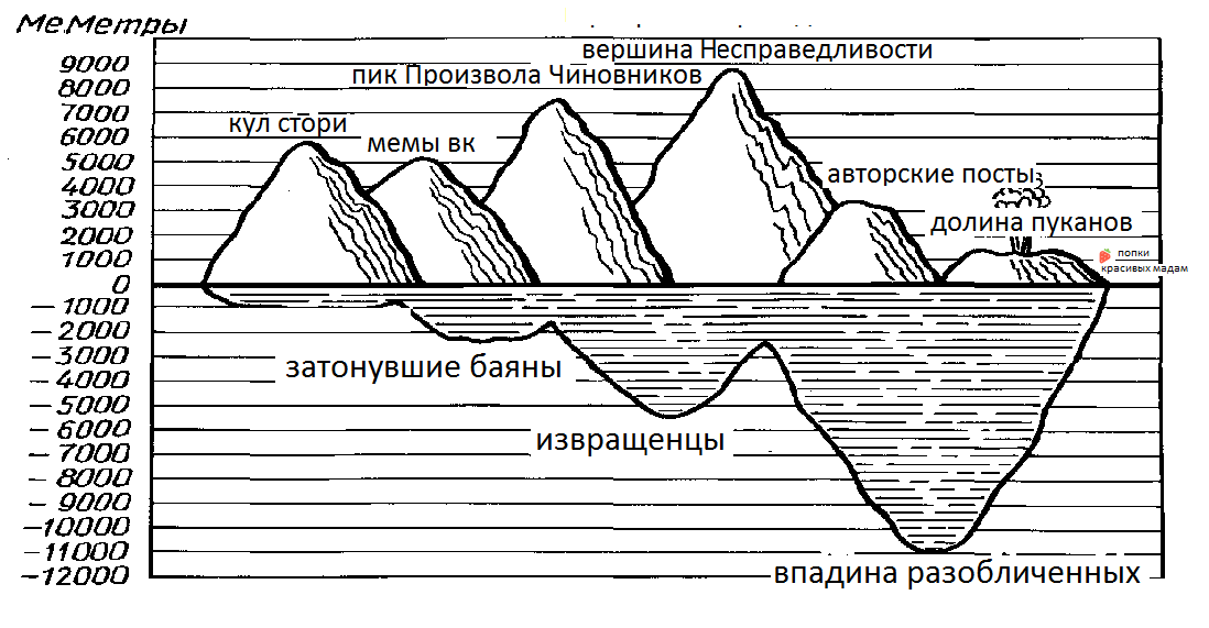 Заметки по географии. Сравнение высот рейтинга. В МеМетрах - Моё, Высота, Структура, Пикабу, Прикол, Юмор, Горы, Рейтинг