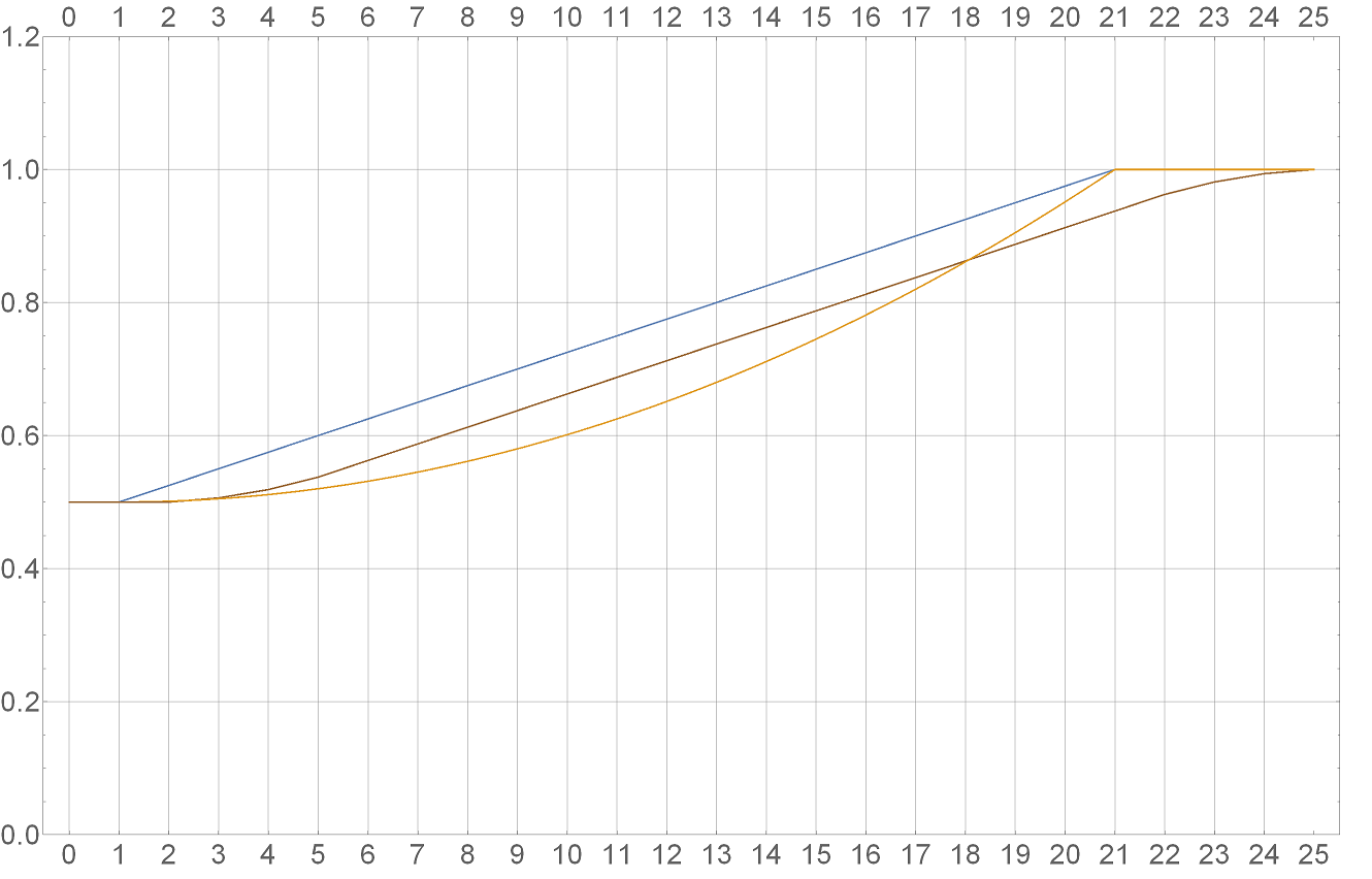 Bless - the effect of a random bonus on average damage - My, Longpost, Dnd 5, Tabletop role-playing games, Probability theory