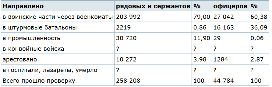 MYTH. After liberation, Soviet prisoners of war were sent to the Gulag. - Story, The Great Patriotic War, Captivity, the USSR, Nazism, Soviet people, Longpost