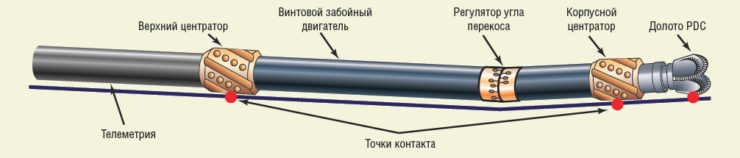 Notes from the drilling rig. Directional drilling. - My, Longpost, Drilling, Drilling, Oil, Gas, 