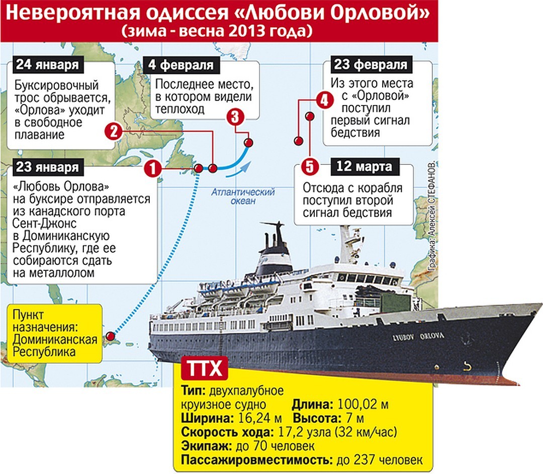 Любовь Орлова - потерянный металлолом - Моё, Корабль-Призрак, Тайны, Теплоход, Любовь Орлова, Пропажа, СМИ, Море, Длиннопост, СМИ и пресса