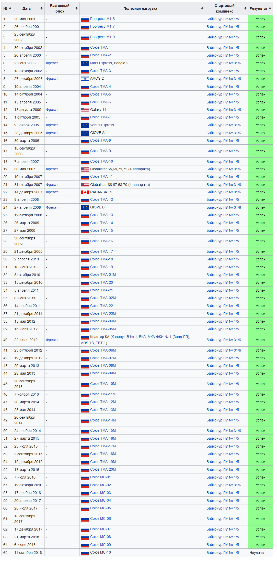 Касательно реакции на катастрофу Союз МС-10 - Моё, Ракета, Ракета-Носитель, Байконур, Союз, Космос, Длиннопост, Авария