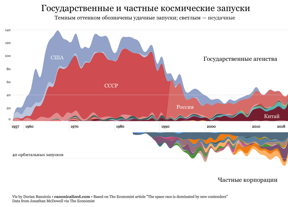 History of public and private space launches - Space, Rocket launch, Cosmonautics, Infographics, Chronology, Reddit, Private sector