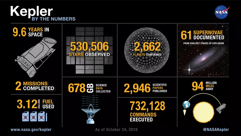 It's a pity but KEPLER died :( - Space, NASA, Kepler telescope