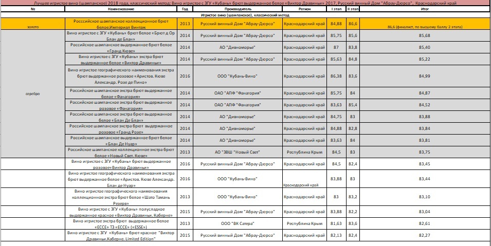 The best Russian sparkling wine. Tasting results - A sparkling wine, , Tasting, Longpost