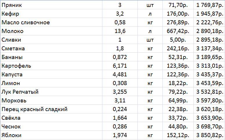 Survive until the New Year. My version of the eating at 3500 experiment. 22-28 days. - My, Live on 3500, Saving, Nutrition, Social experiment, Longpost