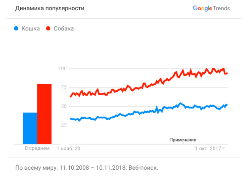 В интернете все любят котиков или нет? - Собака, Кот, Коты и собаки вместе, Противостояние, Популярность, Статистика, Длиннопост