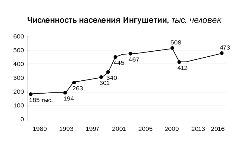 Decline in the birth rate in the North Caucasus. - North Caucasus, Demographics of Russia, Russia, Demography, Longpost