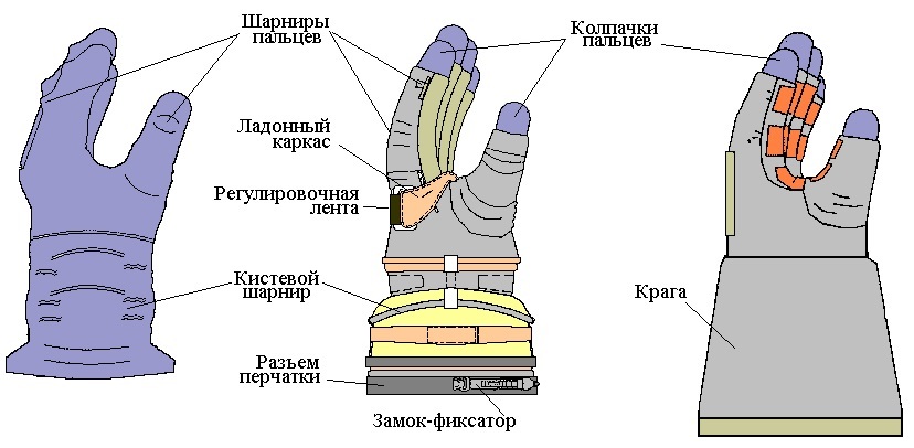 Russian suits. Space suit for extravehicular activity ”Orlan-M”. - Spacesuit, The science, , Vcd, Longpost