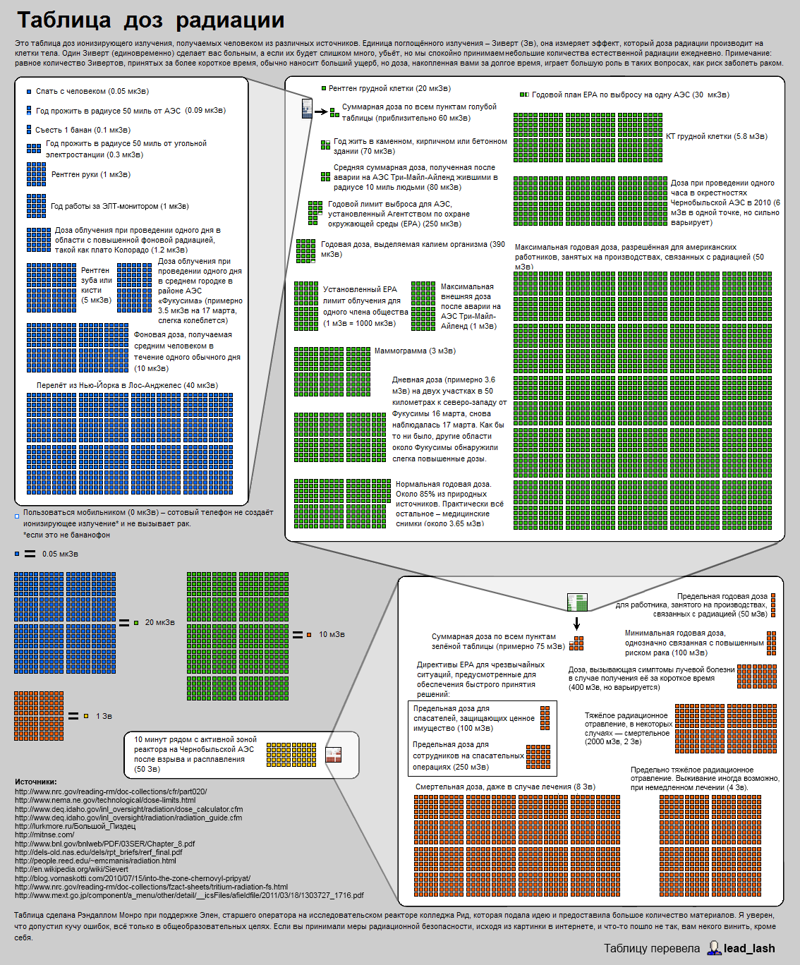 Memo to a beginner radiophobe or how to be afraid of radiation. - Radiation, Ionizing radiation, Longpost