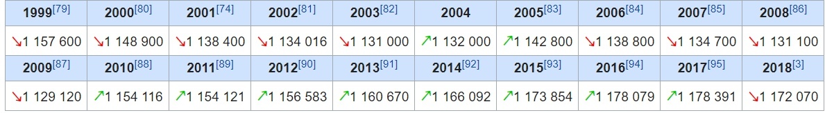 What about the bottom? - Nizhny Novgorod, Statistics