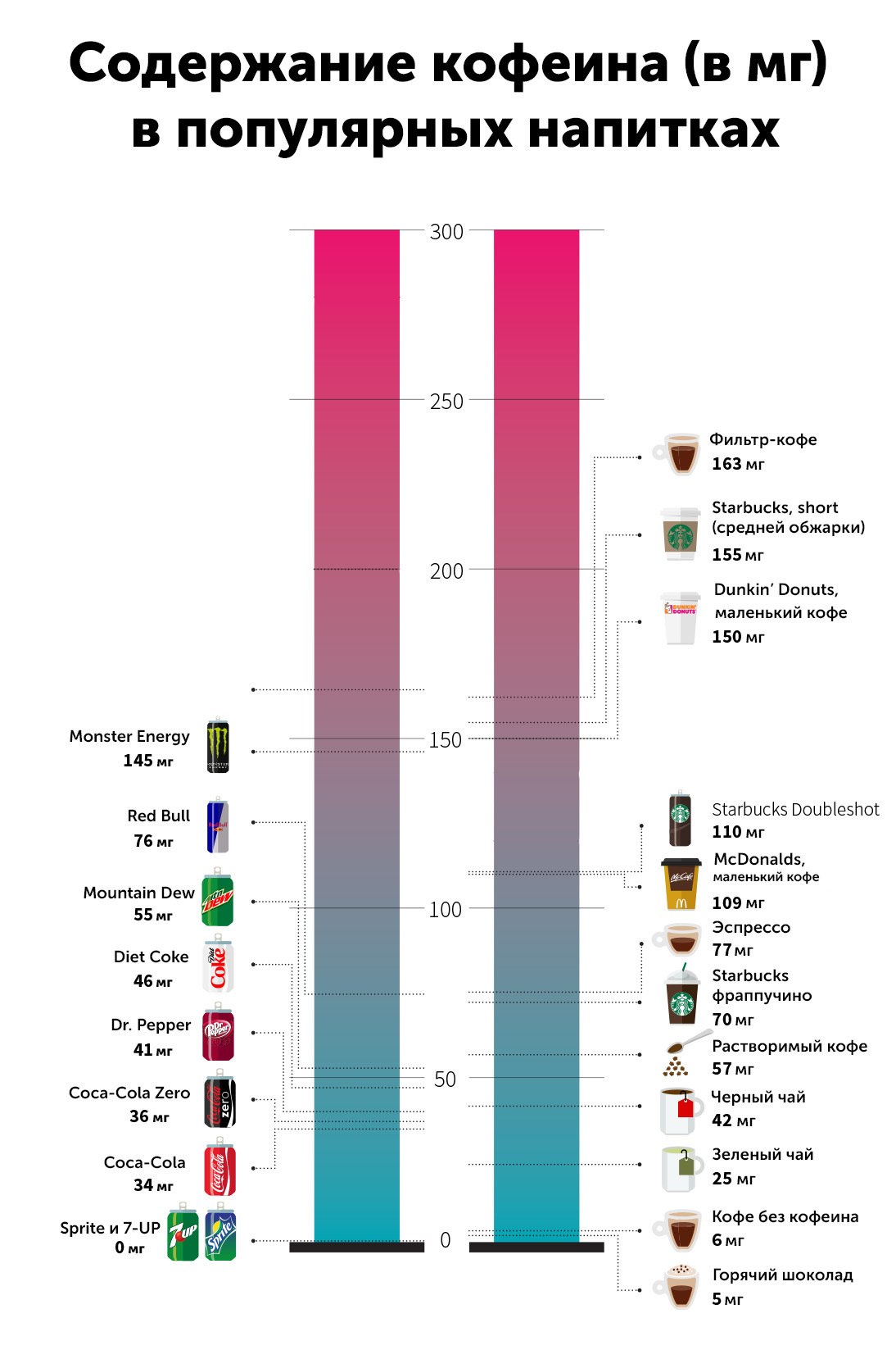Количество кофеина в напитках. Содержание кофеина. Количество кофеина в энергетике. Содержание кофеина в напитках. Содержание кофеина в энергетиках таблица.