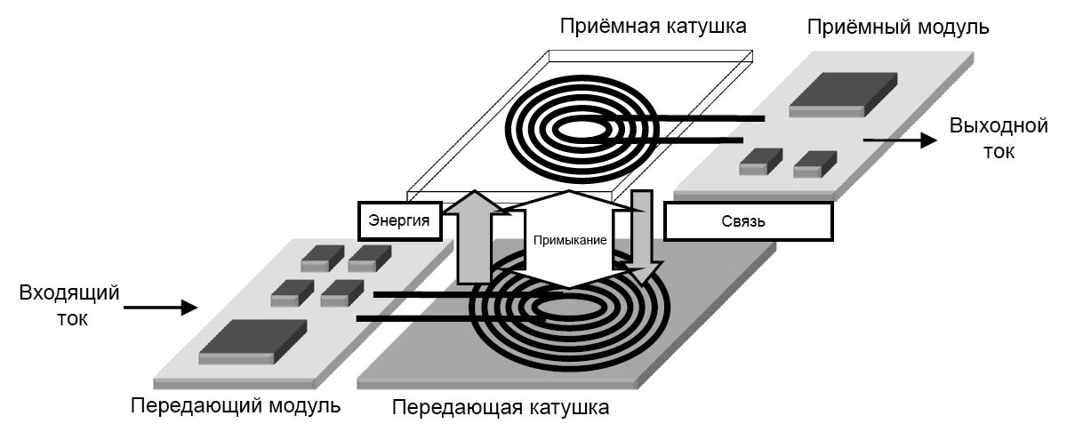 AirPower глазами физика: выпустить ее было бы очень сложно - AirPods, Airpower, Apple, Беспроводная зарядка, Гаджеты, Физика, iPhone, Длиннопост