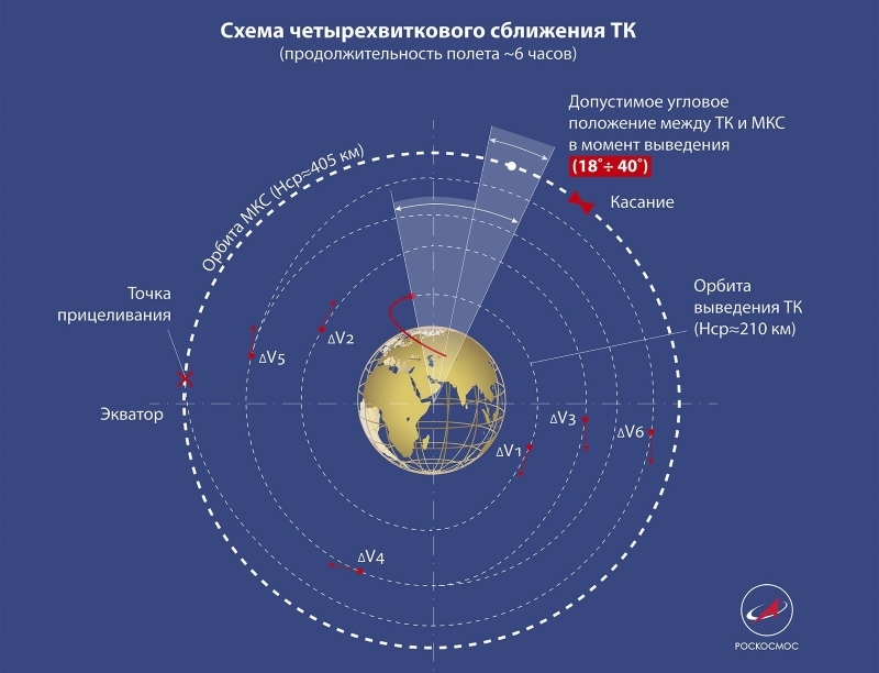 Рекорд «Прогресса МС-11»: самое интересное впереди - МКС, Грузовые корабли, Орбитальная механика, Прогресс, Длиннопост