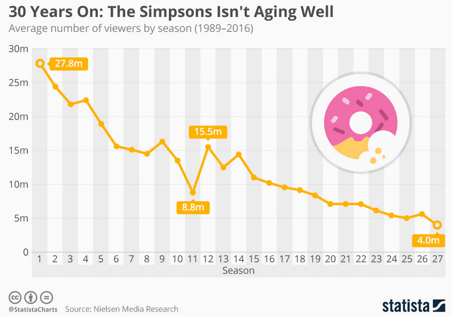 Simpsons - 32 - Statistics, Infographics, The Simpsons, Anniversary, Longpost