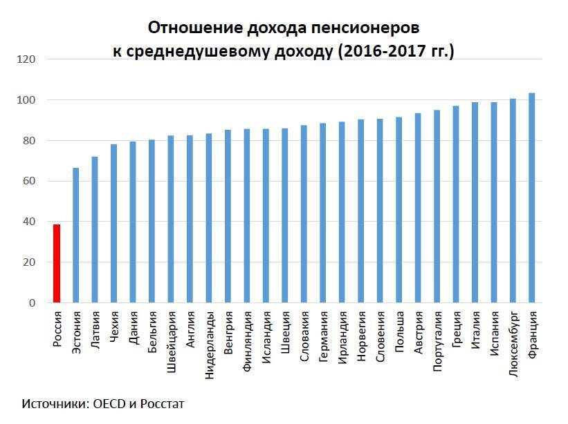 Доходы пенсионеров. Доходы пенсионера. Дополнительный доход для пенсионеров. Среднедушевой доход пенсионера. Источник дохода пенсионеров.