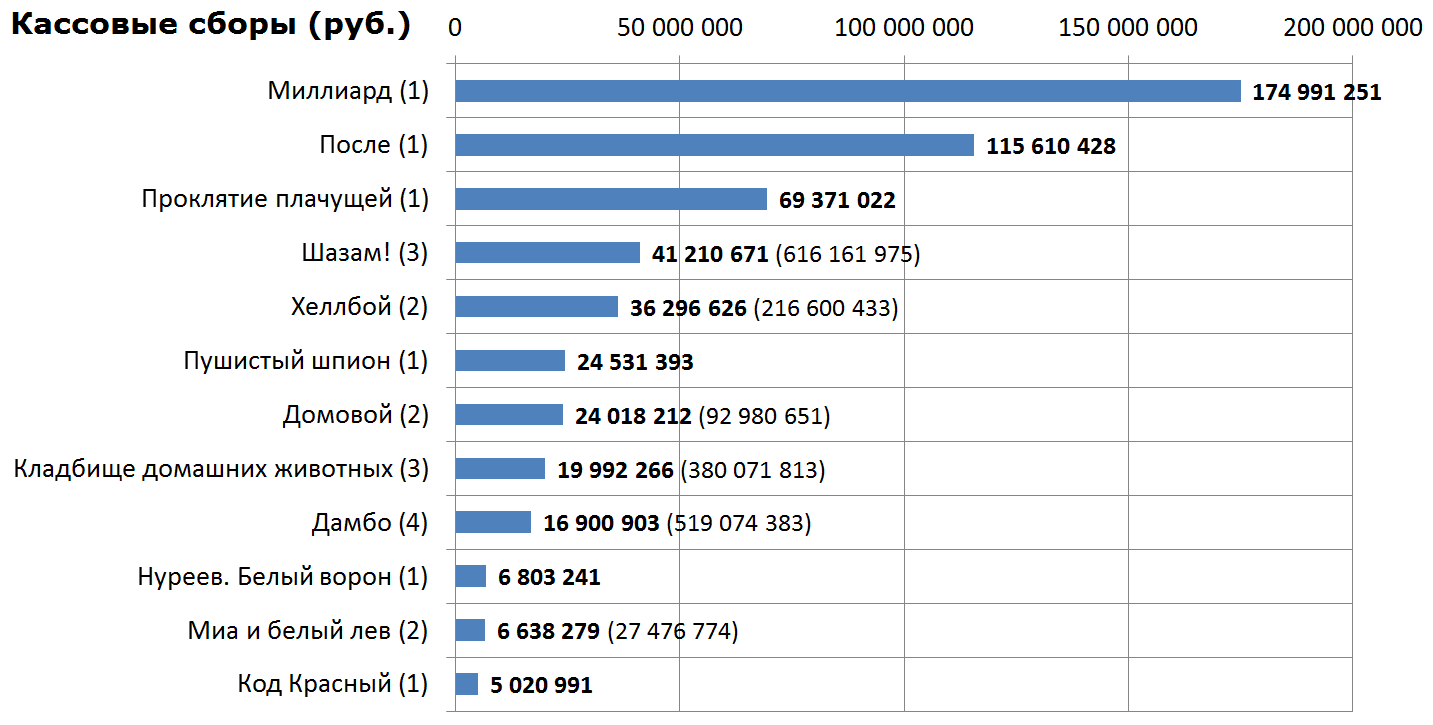 Russian box office receipts and distribution of screenings over the past weekend (April 18 - 21) - Movies, Box office fees, Film distribution, After, , Rudolf Nureyev, Code red