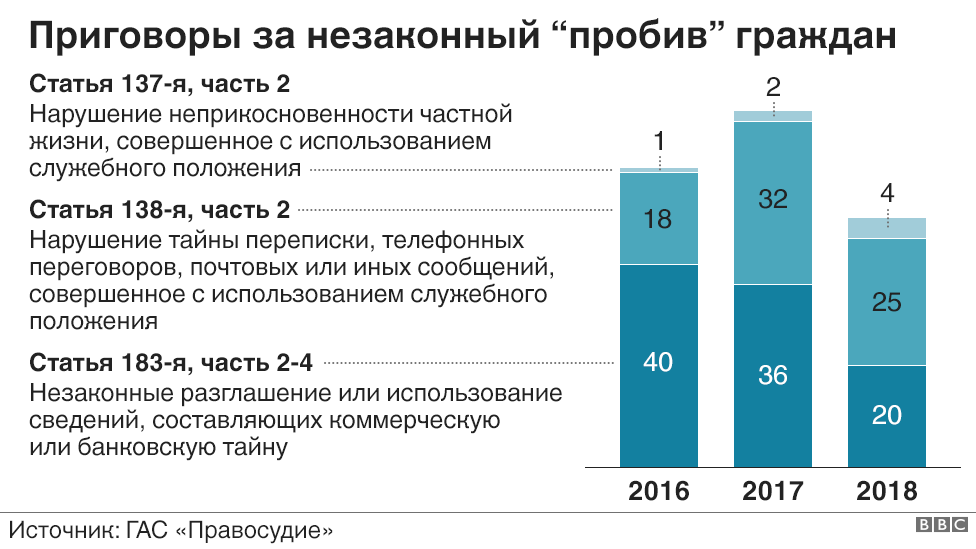 Who merges the data of the Russians. - Penetration, Numbers, Longpost