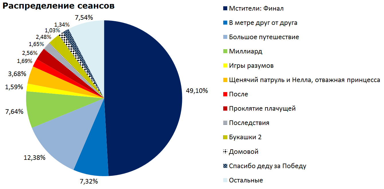 Russian box office receipts and distribution of screenings over the past weekend (May 2 - 5) - Movies, Box office fees, Film distribution, Avengers Endgame, , Longpost