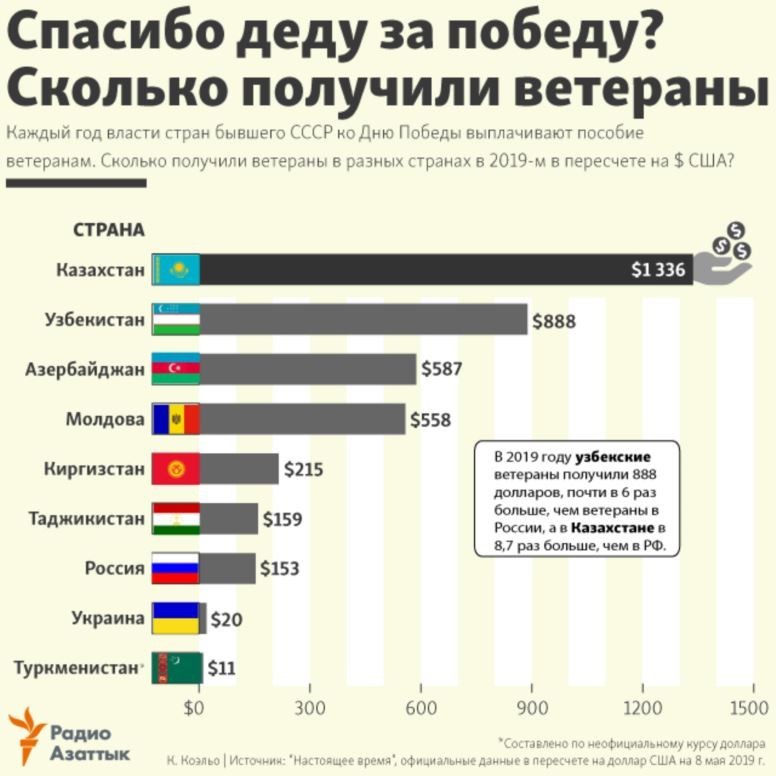 How much did veterans receive by May 9 in the countries of the former USSR - May 9, Kazakhstan, Veterans, May 9 - Victory Day