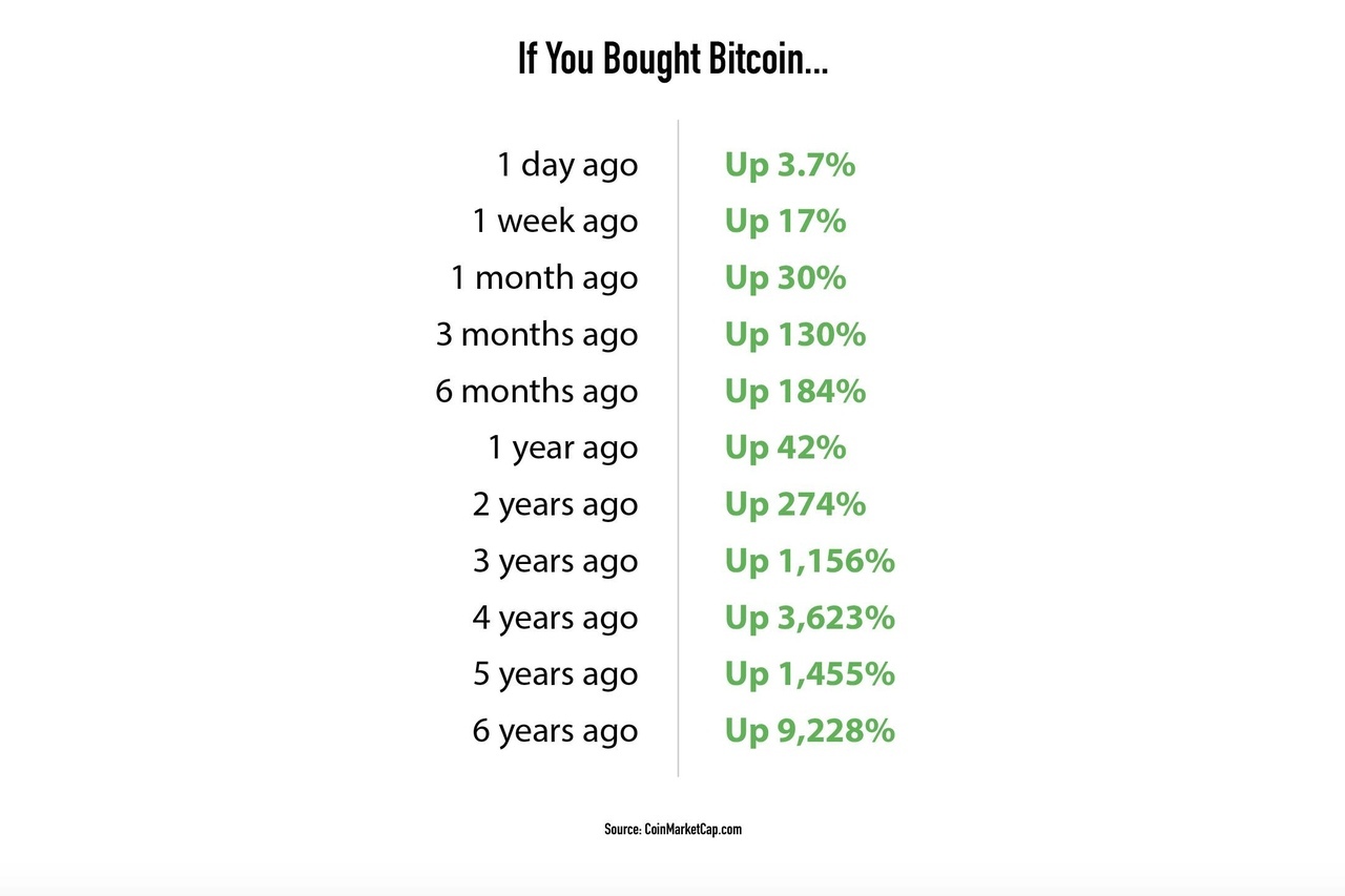 Statistics - Bitcoins, Cryptocurrency