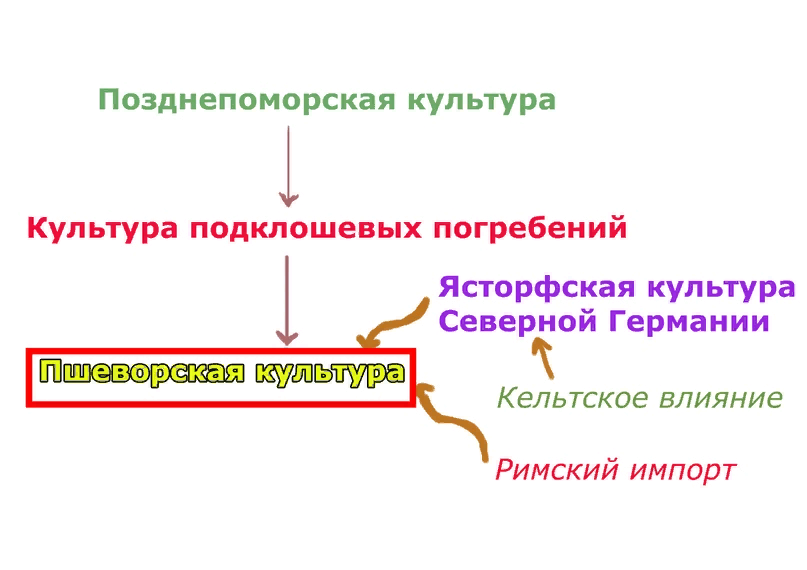 Пшеворская культура в Польше - германцы и славяне? - Археология, Германцы, Славяне, Погребение, Польша, Импорт, Материальная культура, Длиннопост