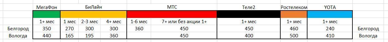 All Russia: Comparison of tariffs with unlimited Internet for the big six (Mts, MegaFon, Tele2, Rostelecom, BeeLine, Yota) - My, MTS, Beeline, Megaphone, Tele 2, Rostelecom, Yota, Mobile Internet, Cellular operators, Longpost