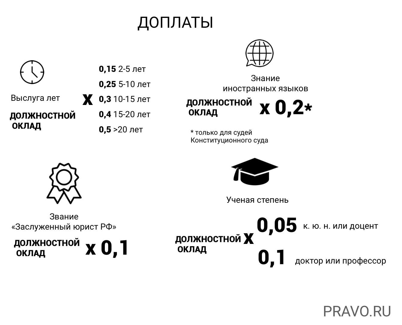 Заработная плата в судах. Зарплата судьи. Оклад судьи РФ. Сколько зарабатывает судья. Зарплата судьи в России.