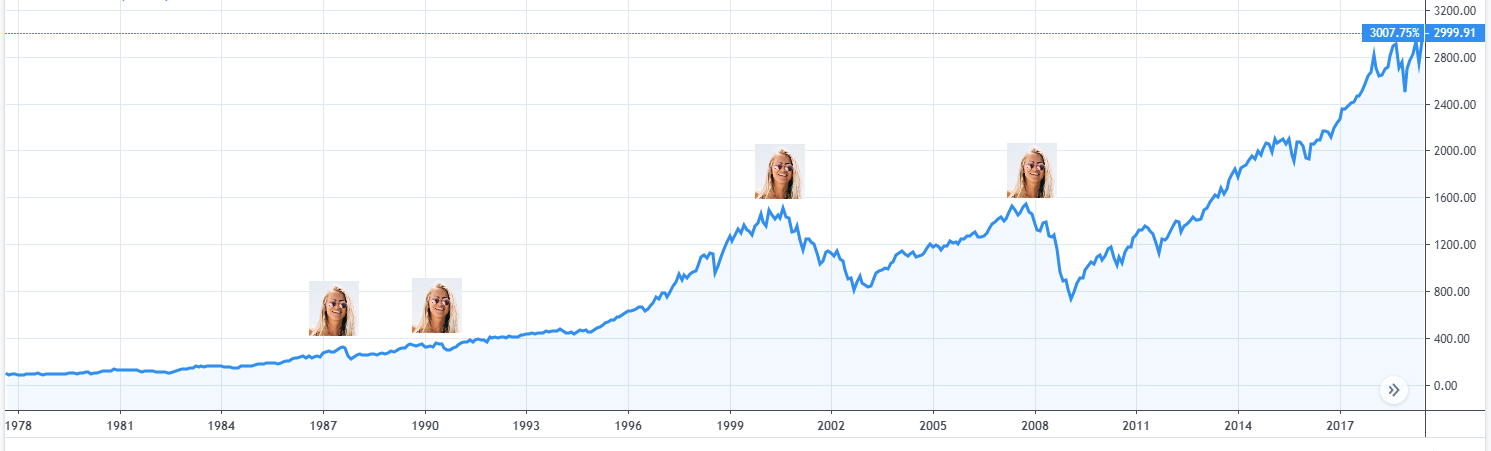 When is the best time to invest? - My, Investments, Stock, Financial literacy, Longpost