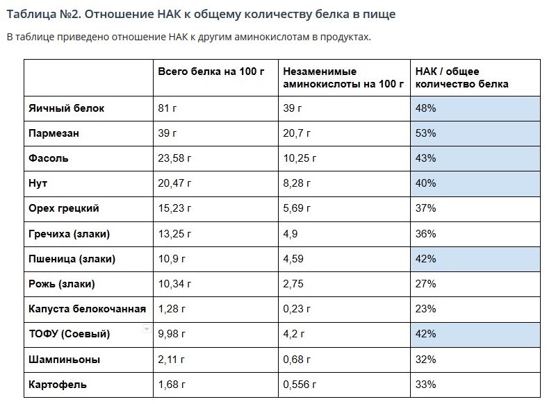 Сколько белка требуется человеку в сутки? - Моё, Белок, ЗОЖ, Питание, Исследования, Тренировка, Здоровье, Длиннопост