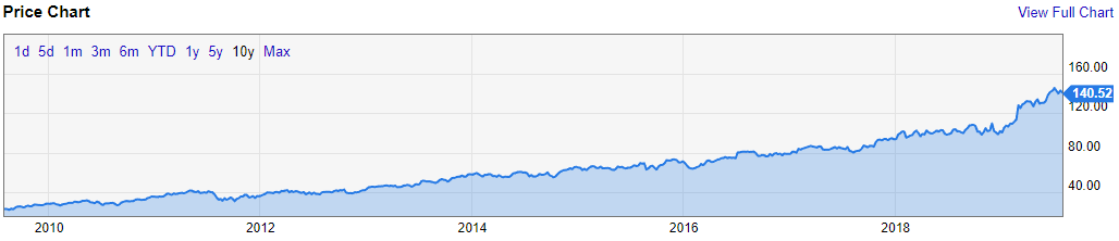 Which companies to buy shares? Growing companies. - My, Stock, Investments, Financial literacy, Longpost