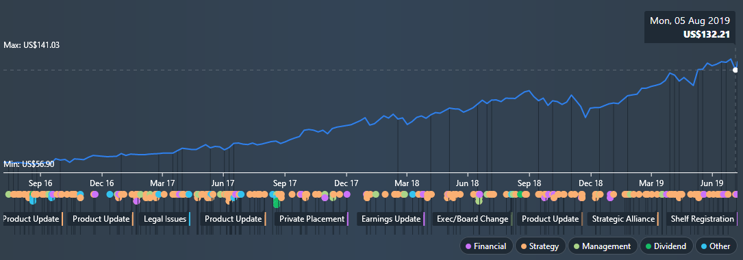 Portfolio news. 08/10/2019 - My, Stock, Investments, Financial literacy, Longpost