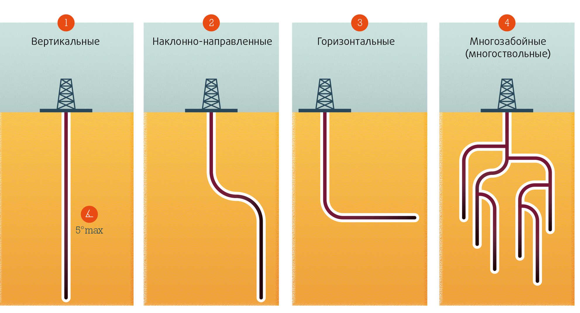 Длина нефтяных скважин. Бурение нефтяных и газовых скважин ННБ. Типы нефтегазовых скважин. Наклонное бурение нефтяных скважин схема. Типы скважин в зависимости от условий месторождения.