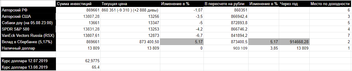 Portfolio battle. 08/13/2019 - My, Stock, Investments, Financial literacy, Longpost