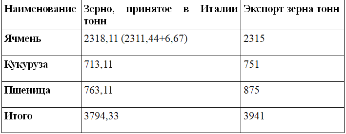 О вывозе хлеба в Италию  из голодающей России в 1920 году. - Моё, 1920-е, Голод, Россия, Ленин, Солженицын, Кулаки, Гражданская война, Длиннопост, Александр солженицын