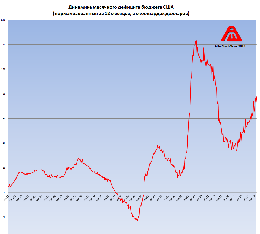 CBO: New US Budget Deficit Rate - $100 yards cut EVERY MONTH - USA, Budget workers, Deficit, Longpost